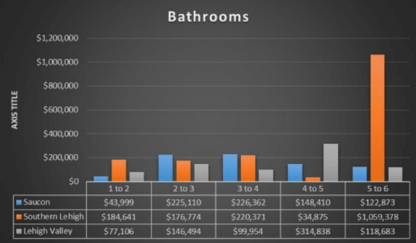 Bathrooms