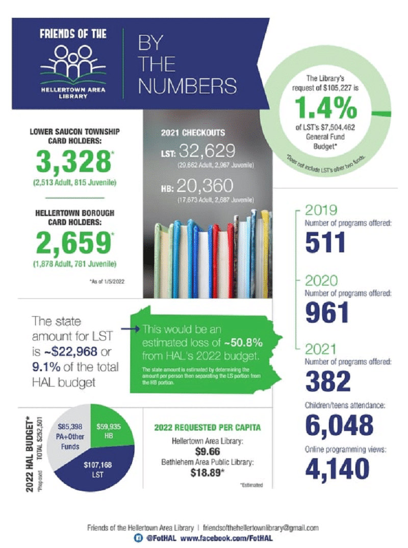 Hellertown Lower Saucon Library Data