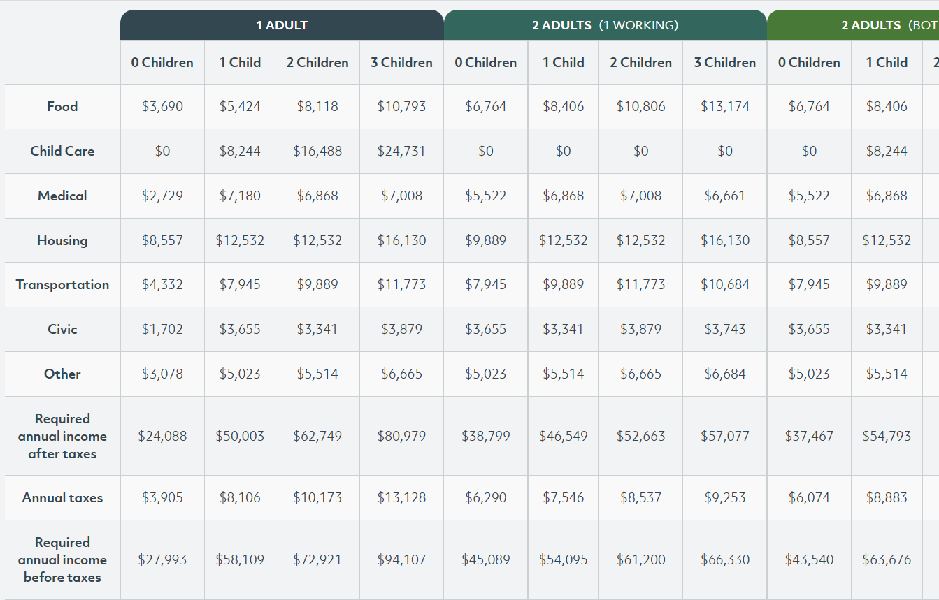 Wage Earning Allentown